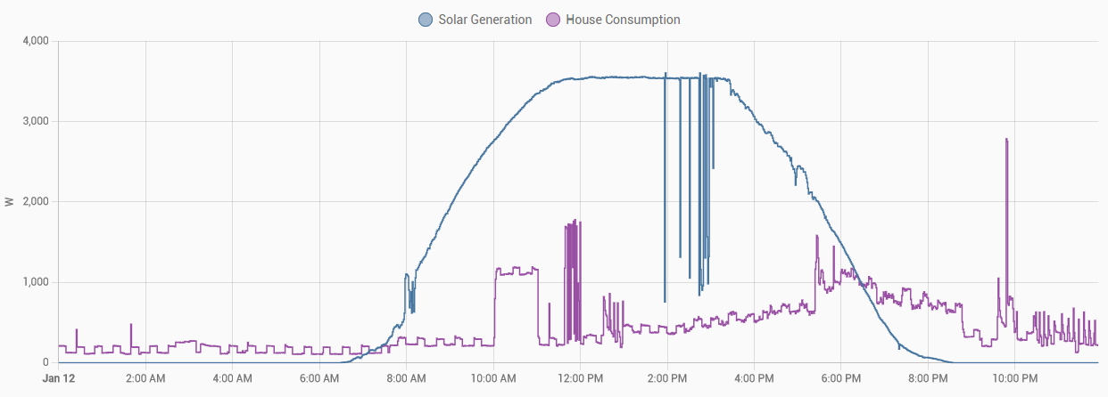 History graph from Home Assistant showing solar production and house consumption for January 12, 2024