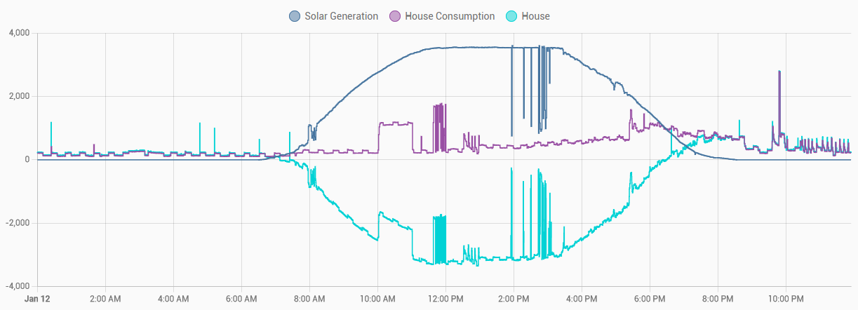 History graph from Home Assistant showing solar production, house consumption and meter demand for January 12, 2024