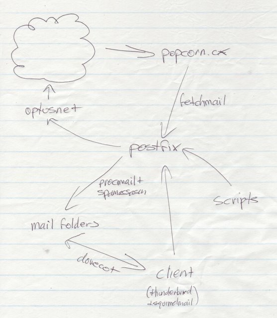 Diagram of personal email setup